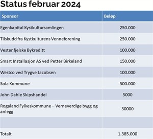 Sykkestraen-finansiering